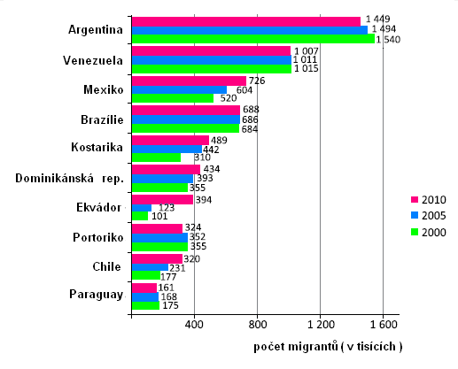 Již dříve byly hlavními cíli imigrantů v Latinské Americe především 2 státy, Argentina a Venezuela, ve kterých roku 2010 dosahoval počet imigrantů 1,4 milionů a 1 milion.