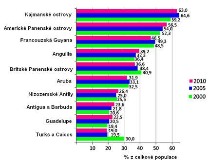 Obr. 8: Podíl migrantů na celkové populaci ve vybraných zemích Karibiku za rok 2000, 2005 a 2010 (%) Upraveno autorkou dle zdroje: IOM: World Migration Report, 2010.