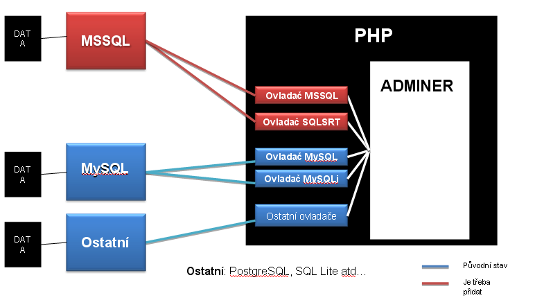 Obr. 5 Architektura propojení databází k programu Adminer 4.1 Funkce souboru mssql.inc.