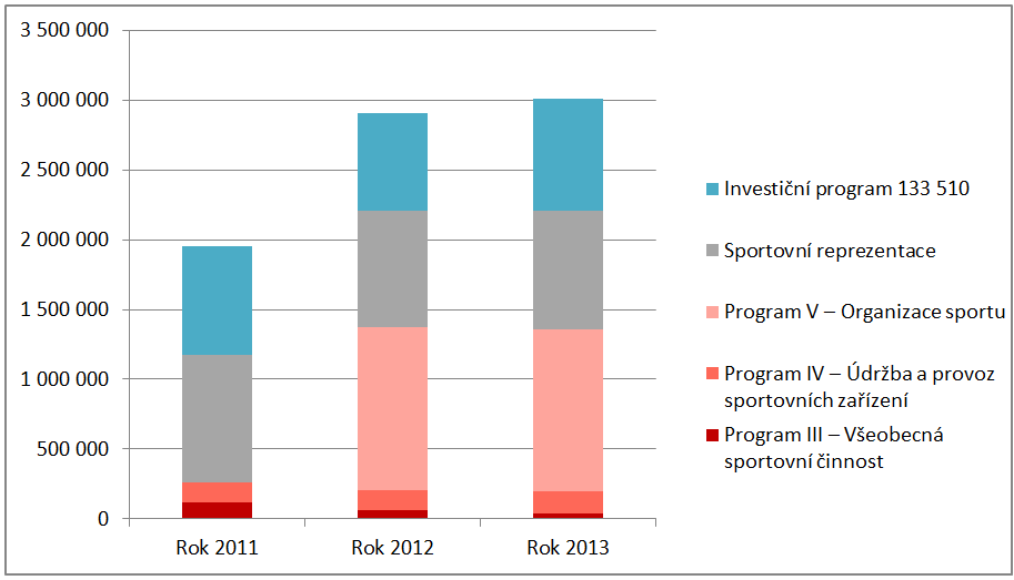 2. Podpora činnosti v oblasti sportu MŠMT financovalo v letech 2011 2013 podporu sportu z rozpočtu své kapitoly, a to prostřednictvím výdajového specifického ukazatele Podpora činnosti v oblasti