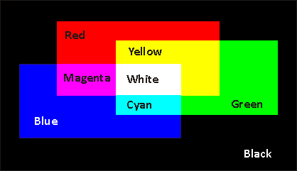 Počítačová grafika -> Barevné modely ADITIVNÍ BAREVNÝ MODEL - RGB Tři základní barvy - červená (Red), zelená (Green) a modrá (Blue) Používají zařízení, která svítí (monitory, dataprojektory) Používá