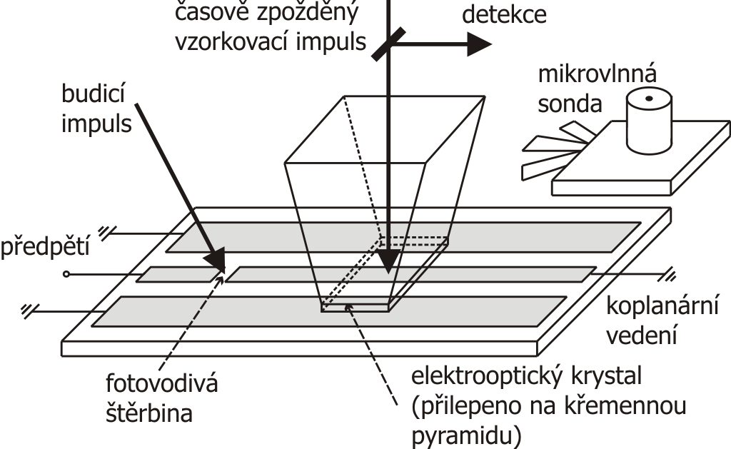 Obr. 1 Princip elektrooptického vzorkovacího systému 4.