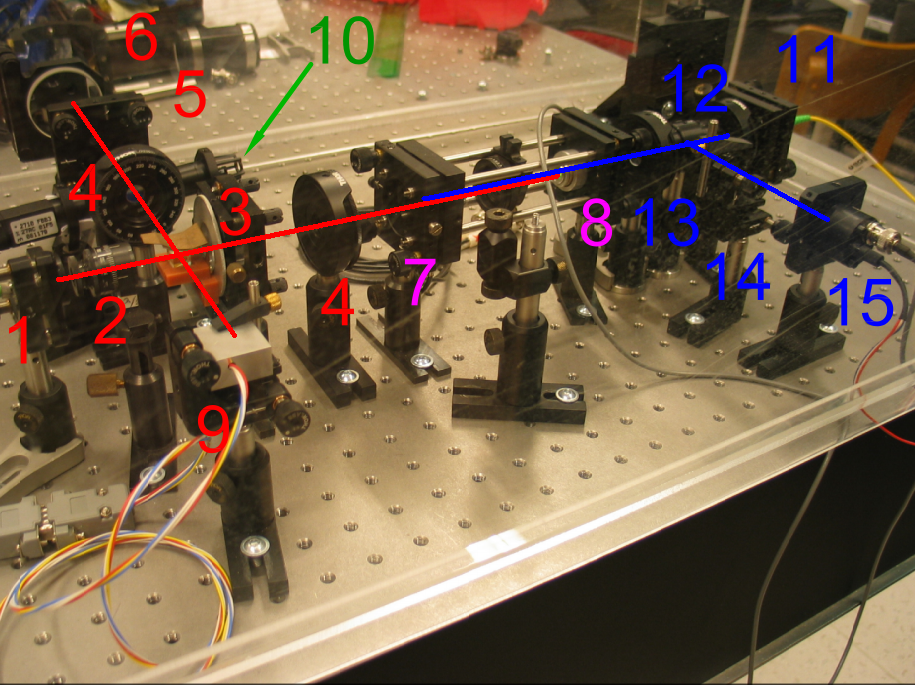 Obr. 4.2: Fotografie optické části laboratorní aparatury pro současné měření s Michelsonovým a Fabryho-Pérotovým interferometrem. 1 kolimátor svazku He-Ne laseru (633 nm) napojený na optické vlákno.