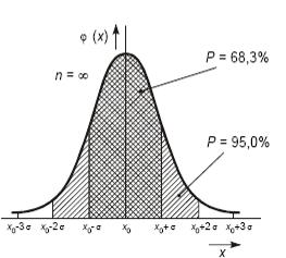 34 Obrázek 3.1- Gaussovo rozdělení S pomocí funkce φ (x) je moţné určit pravděpodobnost tak, aby naměřená veličina byla v určitém intervalu (obrázek. 3.2).