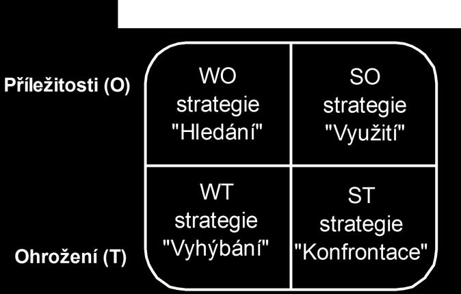 Na obrázku 4 jsou uvedeny 4 strategie, které lze získat využitím SWOT analýzy. 1. Strategie WO: využívá příležitostí z okolí a snaží se o pomalé posilování pozic.