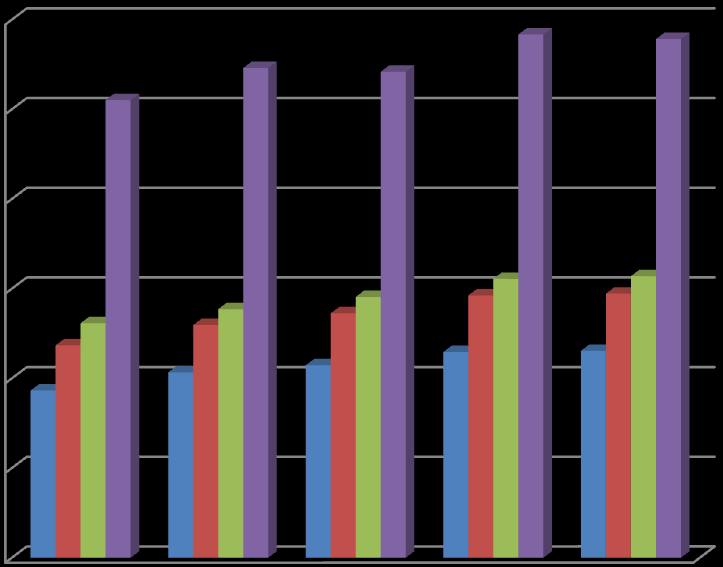 Obrázek 1: Výdaje státního rozpočtu ČR v letech 2006 až 2010 v mil.