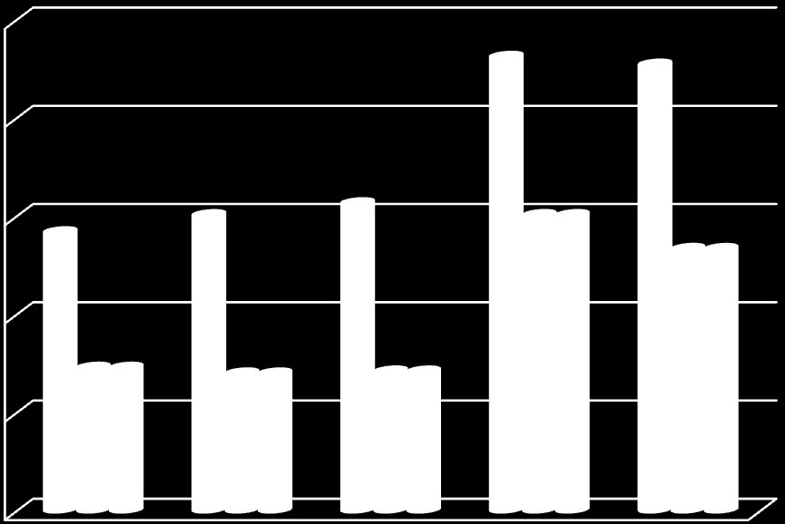 Tabulka 13: Podíl výdajů PPZ na celkových výdajích SPZ v letech 2006 až 2010 (v %) Podíl v % 2006 2007 2008 2009 2010 PPZ/SPZ 51,5 46,5 45,4 65,2 58,7 Zdroj: Vlastní zpracování autora, 2012 Obrázek