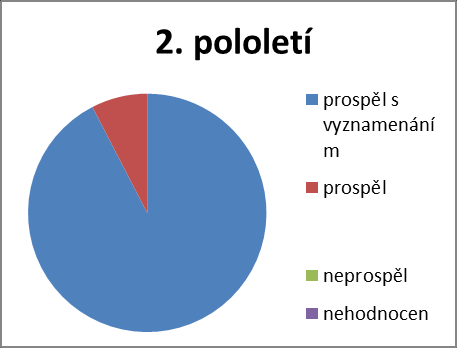 Celkový průměrný prospěch 1. pololetí 2. pololetí 1. pololetí 2. pololetí 1,12 1,136 prospěl s vyznamenáním 239 231 Stupeň hodnocení prospěl 15 19 neprospěl 0 0 nehodnocen 0 0 Zameškané hodiny 1.