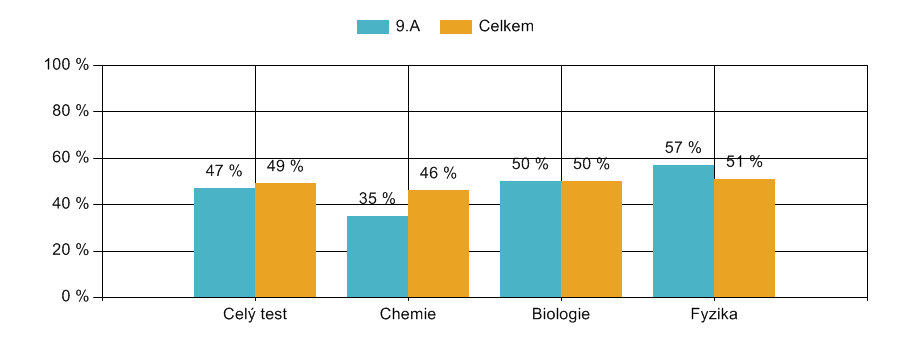 Obtížnost 1 v porovnání s celkem