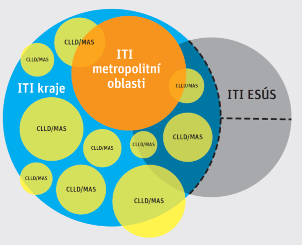 *ESÚS - Evropská seskupení pro územní spolupráci Pramen: Sventek, D.: Integrovaný rozvoj území v České republice s využitím evropských fondů 2014 2020 (září 2013).