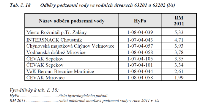 9) Přílohy Množství podzemní vody odebrané v Chýnově v roce 2011