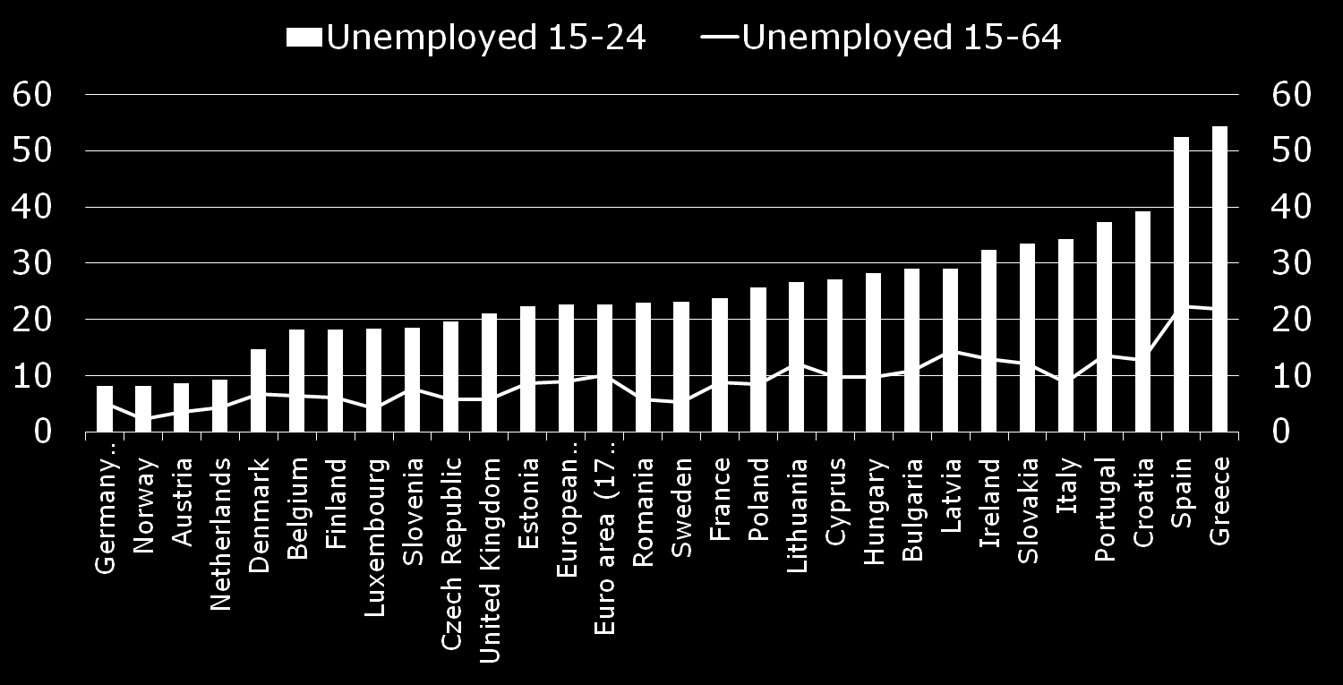 Nezaměstnanost mladých lidí v EU Míry