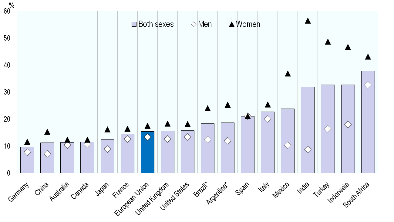 Podíl mladých lidí (15-29) bez