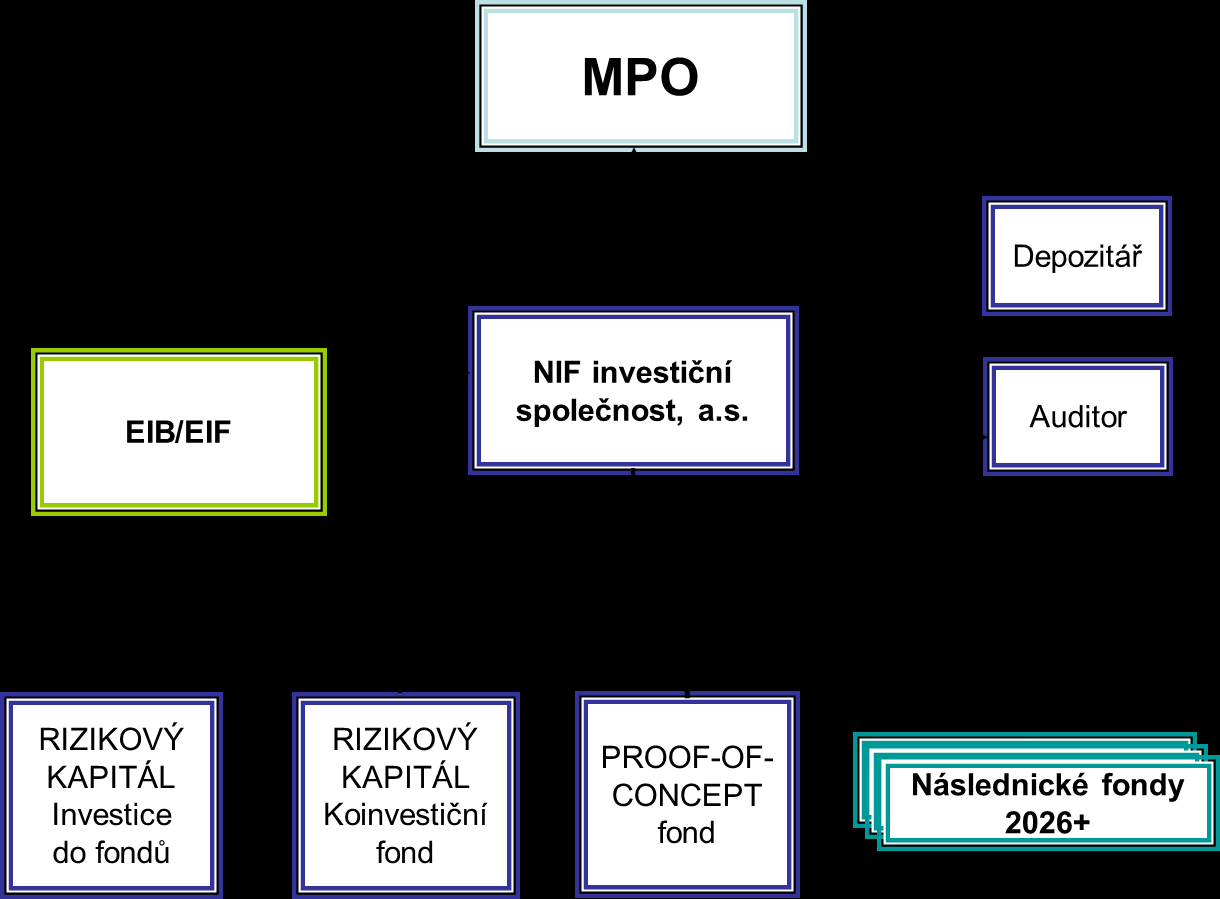 Implementační schéma