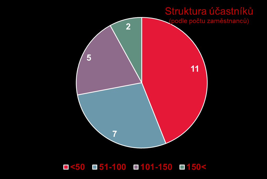 CzechLink: Současné Portfolio Zahrnuty všechny regiony a odvětví zpracovatelského průmyslu v ČR Malé a střední podniky 25 účastníků