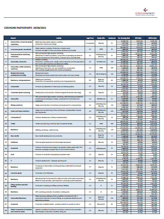 CzechLink: Systém nabídek Anonymní seznam společností se zájmem o vstup investora Stručný přehled a základní finanční informace o firmě (počet zaměstnanců,