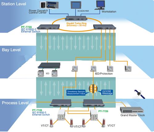 Automatizace rozvoden Projekt Rozvodna 500/220 kv Země Moxa řešení Čína Ethernetové přepínače PT-7728 IEC 61850-3 Proč Moxa?