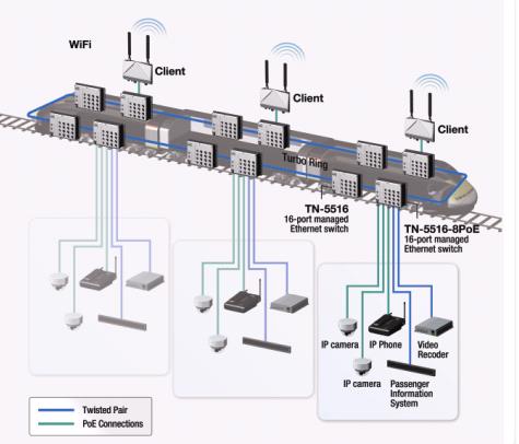 Železnice Projekt Země Moxa řešení Průmyslová ethernetová páteřní síť pro vlaky Norsko Ethernetové přepínače TN-5516 s certifikací EN50155 Ethernetové přepínače TN-5516-8PoE s podporou PoE Proč Moxa?