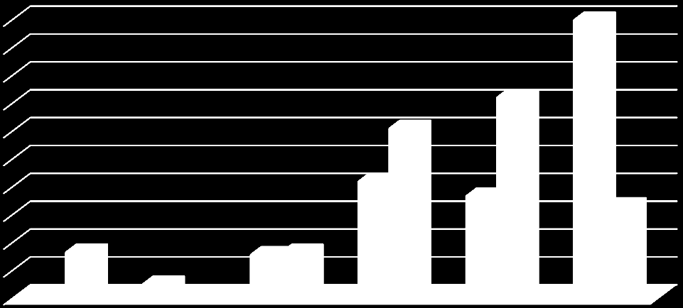 VÝZKUMNÉ ŠETŘENÍ 35,00% 30,00% 25,00% 20,00% 15,00% 10,00% 5,00% Sníst jídlo mi trvá déle než ostatním 0,00% Vždy Velmi Často Někdy Zřídka Nikdy často chlapci 2,63% 7,89% 5,26% 21,05% 28,95% 34,22%