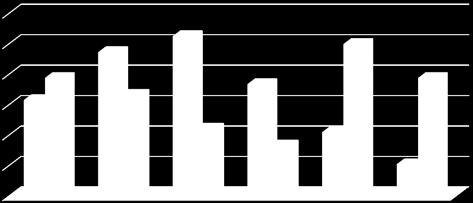 VÝZKUMNÉ ŠETŘENÍ 70,00% 60,00% 50,00% 40,00% 30,00% 20,00% 10,00% Mám rád/a pocit prázdného žaludku 0,00% Vždy Velmi Často Někdy Zřídka Nikdy často chlapci 0,00% 0,00% 0,00% 10,53% 21,05% 68,42%