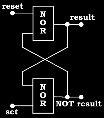 Jak vyrobit z hradel paměť (jeden bit) set reset result 0 0 poslední stav 0 1 0 1 0 1 1 1 spor Z tabulky je jasné, jakým způsobem obvody fungují.