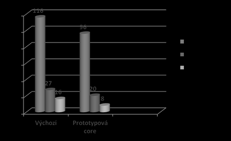 Graf 4 Počet potenciálních duplikací, triplikací, kvadruplikací v kolekci lnu (Linum usitatissimum L.