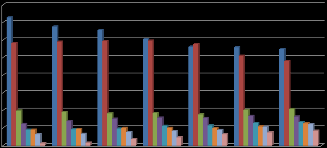 Pojistný trh neživotního pojištění (v %) 40,0 35,0 30,0 25,0 20,0 15,0 10,0 5,0 0,0 2006 2007 2008 2009 2010 2011 2012 ČP Kooperativa Allianz Generali ČPP ČSOB UNIQA Ostatní pojišťovny Obrázek 4: