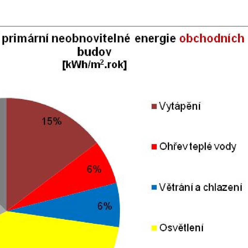 SPOTŘEBA PRIMÁRNÍ ENERGIE A PROVOZNÍ NÁKLADY Administrativní budovy a obchodní budovy jsou z pohledu spotřeby energie velmi odlišné od budov obytných.