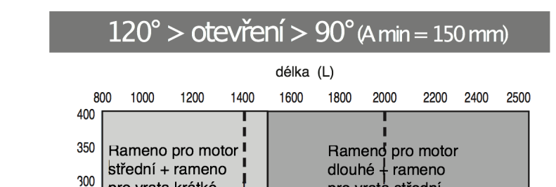 Axovia MultiPro speciální ramena Otevření do 120 / malý prostor vedle křídla šířka křídla až 2,5 m / hmotnost až 300 kg Objednací číslo motor motor motor Rovné rameno Rovné rameno Rovné rameno Držák