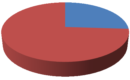 Graf č. 9 Informovanost veřejnosti Dostupnost informací o dárcovství 73.98% 26.