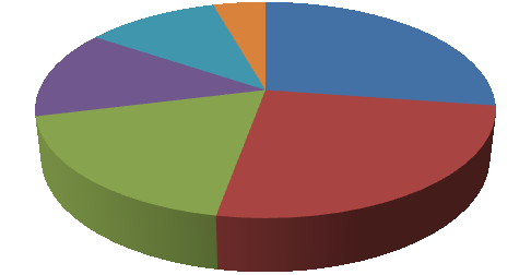 Graf č. 11 Možnosti poskytování příspěvku 7.25% 18.42% 21.93% 30.12% Možnosti poskytování příspěvku 45.03% 42.