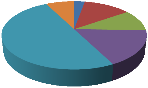 Graf č. 13 Povědomí veřejnosti o probíhajících projektech neziskových organizací Povědomí veřejnosti o probíhajících projektech 77.49% 11.70% 4.39% 19.30% 15.79% 26.