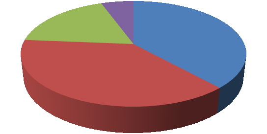 Otázka č. 15 Čistý osobní příjem respondenta Graf č. 18 Rozdělení podle příjmu 5.56% Osobní příjem respondenta 18.13% 38.01% 38.