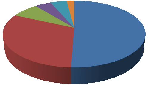 Z grafu je zřejmé, že věkovou skupinou 16 26 let bylo vyplněno dotazníků o celkovém počtu 140 respondentů (40,94 %), což odpovídá s největší pravděpodobností studentům vysokých škol a zaměstnaných či