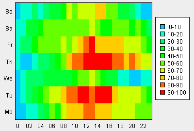 Obrázek 24: X-Y graf s dvěma dimenzemi a jednou sledovanou veličinou, jejíž hodnota je zakódována do barvy. 5 Další možnosti reprezentace dat 5.