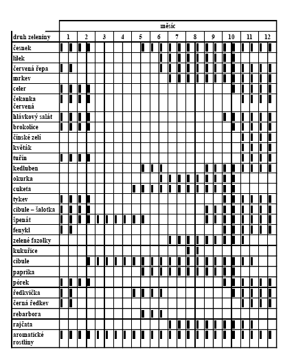 Tab. xx: Nabídka zeleniny na farmě
