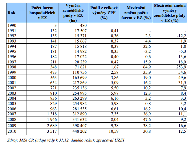 Tab. Vývoj ekologického zemědělství v ČR 000 počet ekofarem 00 000 00 000 00 0 990 99 99 99 99 99 996 997 998 999 000 00 00 00 00 00 006 007 008 009 rok Obr.