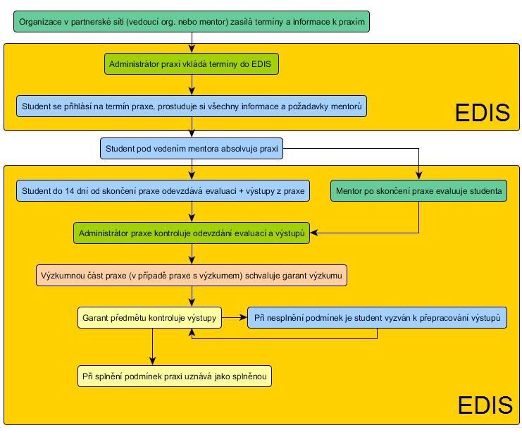 Proces organizace praxí a stáží v Partnerské síti prostřednictvím systému EDIS Na obrázku níže je znázorněn průběh celé organizace praxí a stáží v Partnerské síti prostřednictvím systému EDIS.