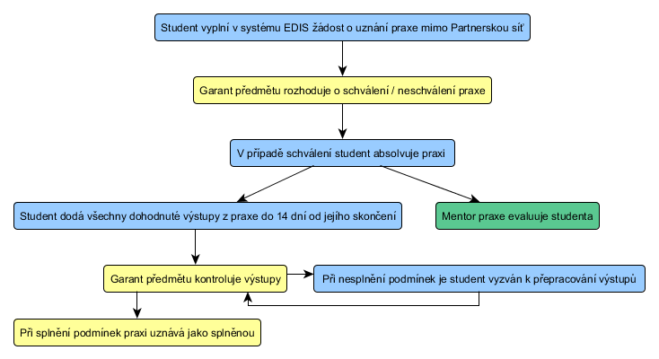 Povinné a povinně volitelné předměty praxí lze také absolvovat u organizací mimo Partnerskou síť.