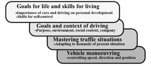 Obrázek č. 1, Model GADGET, Hattaka 2002 Model GADGET představuje propojení výcviku řidičů v autoškolách a hierarchického modelu.