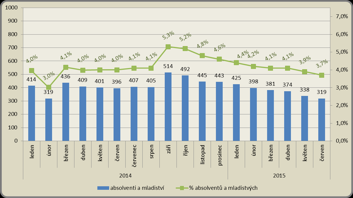 Měsíční vývoj počtu osob se ZP a jejich podílu na celkovém počtu uchazečů v roce 2014-2015