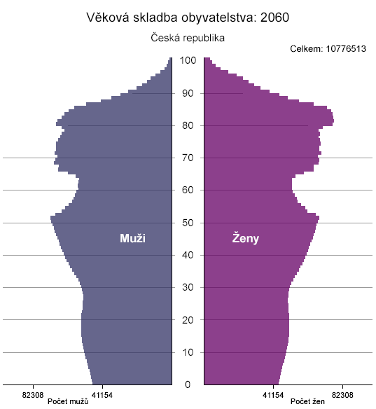 Schéma. 1: V ková skladba obyvatel v roce 2010 a 2060 Zdroj: eský statistický ú ad (13) V dne ní dob se hovo í nejen o kvantit ivota, ale p edev ím o jeho kvalit.