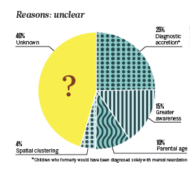 46% příčina neznámá 29% přesnější diagnostika 15% větší povědomí 10% stáří