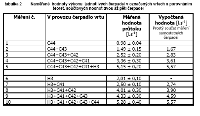 Údaje o měření množství čerpané vody v jednotlivých vrtech. Prostý matematický součet 5,57 l/s V příloze č.