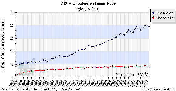 Příl. 2 Graf incidence a mortality maligního melanomu Dostupné z: http://www.svod.cz/analyse.php?