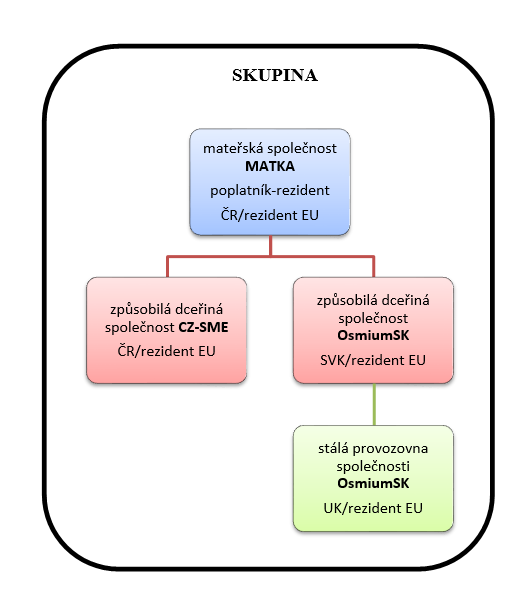 Firma MATKA, a. s. má několik dceřiných společností, SK-SME, s. r. o. z (MATKA, a.s. v ní má podíl 75% na ZK), druhou z nich je firma OsmiumSK, s. r. o. (podíl na základním kapitálu 80%), která má stálou provozovnu ve Velké Británii.