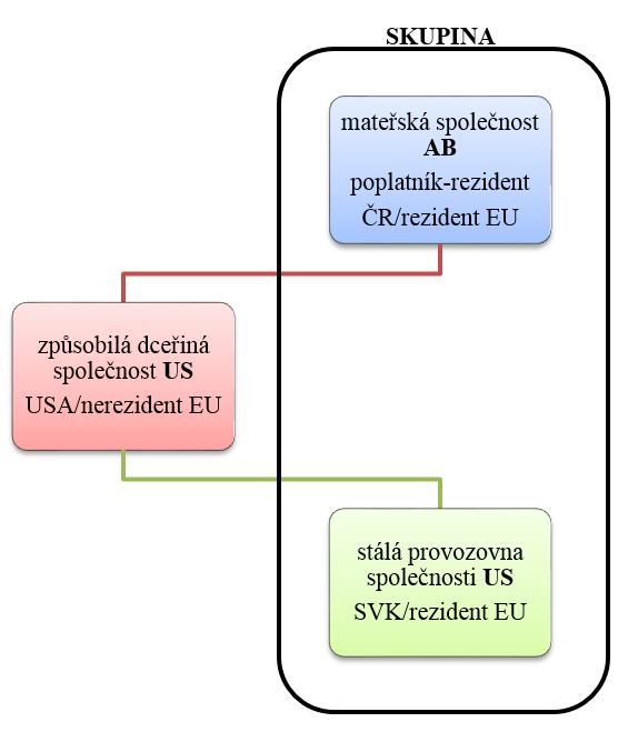 3. všemi svými způsobilými dceřinými společnostmi, které jsou rezidenty v jednom nebo více členských státech; 4.