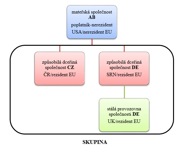 Následující obrázek zobrazuje skupinu, kdy mateřská firma je nerezidentem EU, skupinu tvoří její způsobilé dcery a stálá provozovna jedné z nich.