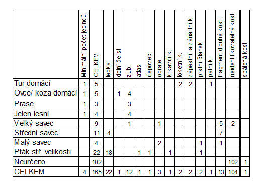 Typologicky i z hlediska spektra surovin odpovídá kolekce osadám lidu kultury s VpK na jižní Moravě. 5.3 Osteologický rozbor Objekt č.