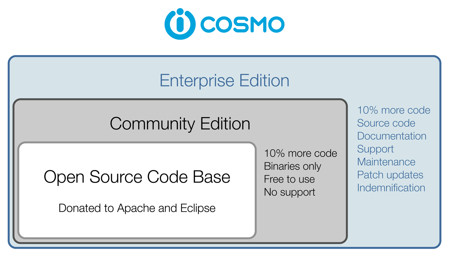 Intalio BPMS http://www.intalio.com, http://bpms.intalio.com První komplexní open-source BPMS Community Edition vs.